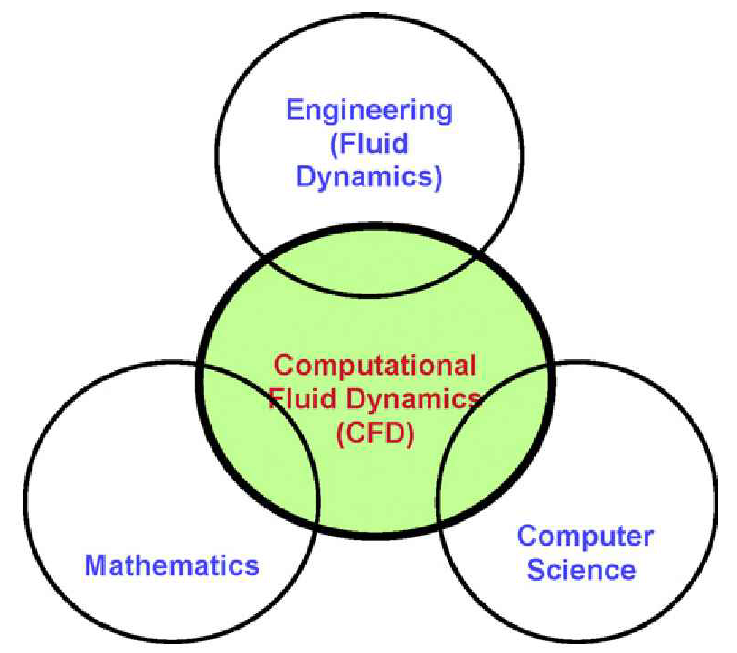 Computation in Engineering: CFD